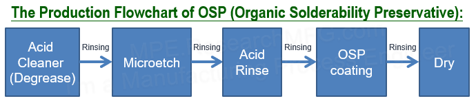 The Production Flowchart of OSP (Organic Solderability Preservative)