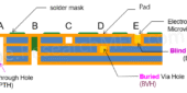 What is blind hole, buried hole and plating hole for PCB?