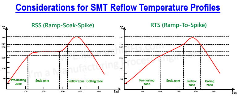SMT Reflow Soldering Temperature Profiles Explanation and Precautions