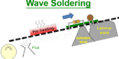What is Wave Soldering? Laminar Wave and Turbulent Wave Purpose
