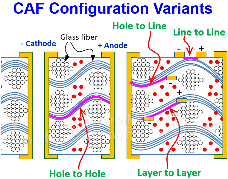 CAF Configuration Variants