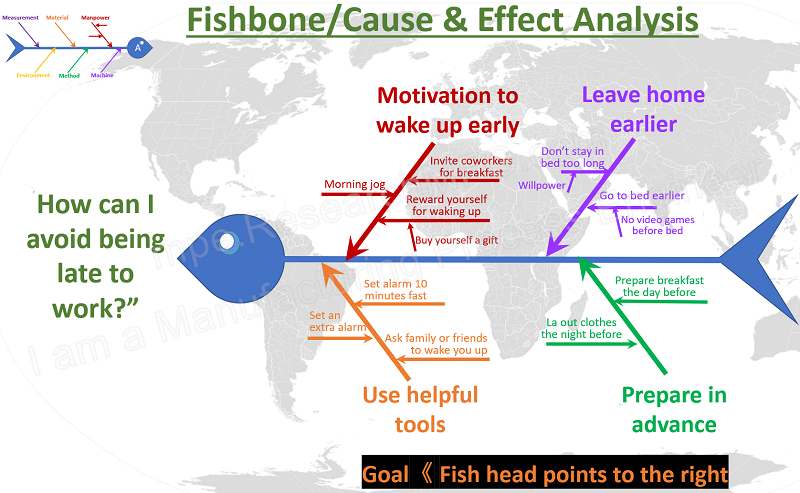 QC 7 Tools - Fishbone (Cause & Effect Analysis) Diagram Introduction