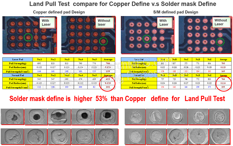 Pull test done by PCB Manufacturer for SMD and NSMD