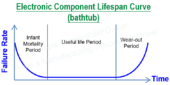 Electronic Product Bathtub Curve