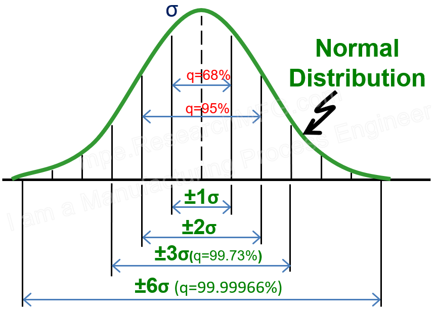 Normal Distribution (Process Capability Analysis)