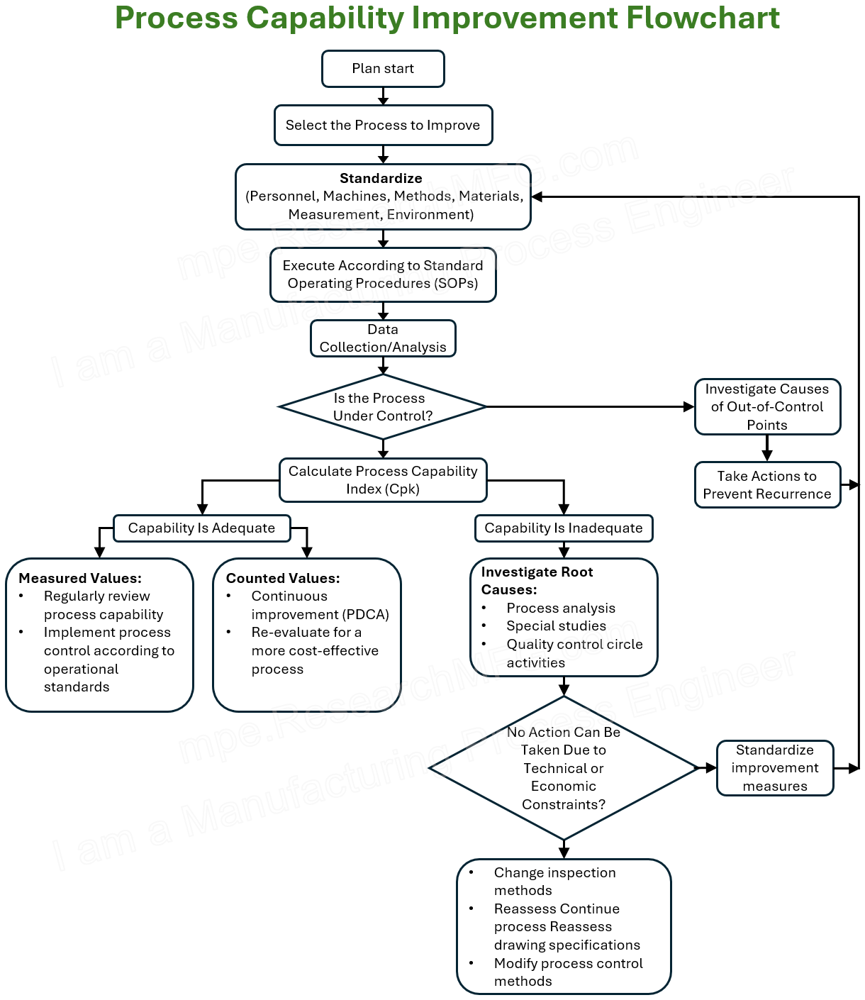 Process Capability Improvement Flowchart