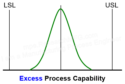 Excess Process Capability