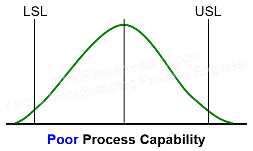 Poor Process Capability