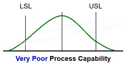 Very Poor Process Capability