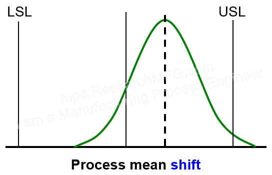 Process mean shift