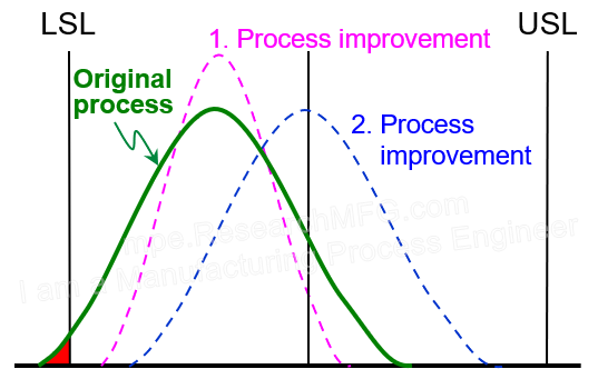 Two proposals to improve process capability Two proposals to improve process capability