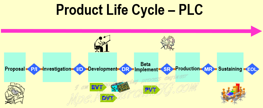Product Life Cycle (PLC) Explained: A Complete Guide to New Product Development in Electronics Manufacturing