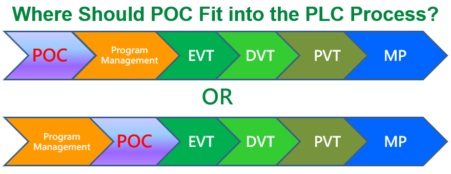 Where Should POC Fit into the PLC Process?