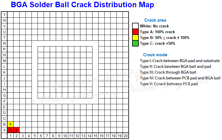 BGA Solder Ball Crack Distribution Record After the Red Dye Test